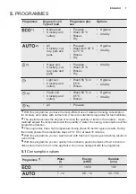 Preview for 7 page of Electrolux ESF5521LOX User Manual