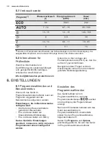 Preview for 30 page of Electrolux ESF5533LOW User Manual