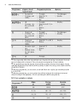 Предварительный просмотр 8 страницы Electrolux ESF5533LOX User Manual