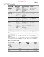 Preview for 7 page of Electrolux ESF6535LOW User Manual