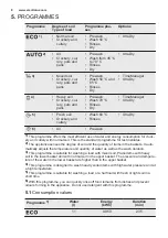 Preview for 8 page of Electrolux ESF8570ROX User Manual