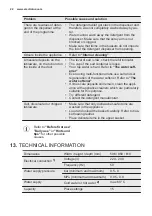 Предварительный просмотр 22 страницы Electrolux ESF8570ROX User Manual