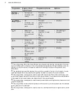 Preview for 8 page of Electrolux ESF8635ROW User Manual