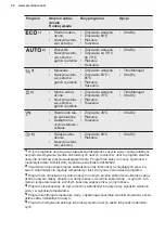 Preview for 34 page of Electrolux ESF8635ROW User Manual