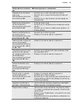 Preview for 49 page of Electrolux ESF8635ROW User Manual