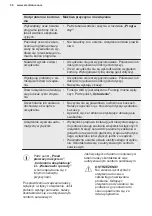 Preview for 50 page of Electrolux ESF8635ROW User Manual