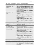 Preview for 51 page of Electrolux ESF8635ROW User Manual