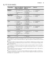 Preview for 29 page of Electrolux ESI5510LAX User Manual