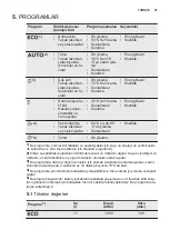 Preview for 51 page of Electrolux ESI5510LAX User Manual