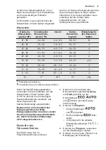 Предварительный просмотр 31 страницы Electrolux ESI5540LOK User Manual