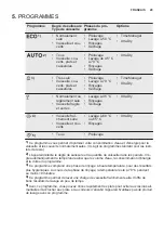 Preview for 29 page of Electrolux ESI5540LOW User Manual