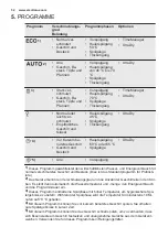 Preview for 52 page of Electrolux ESI5540LOW User Manual