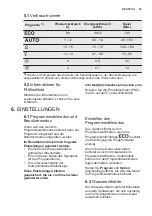 Preview for 53 page of Electrolux ESI5540LOW User Manual