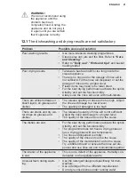 Preview for 21 page of Electrolux ESI5559LOX User Manual