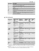 Предварительный просмотр 47 страницы Electrolux ESI6200LOK User Manual