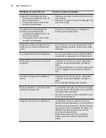 Preview for 36 page of Electrolux ESL 5201LO User Manual