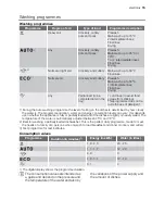 Предварительный просмотр 15 страницы Electrolux ESL 66022 User Manual