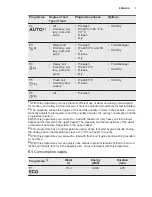 Предварительный просмотр 7 страницы Electrolux ESL 7310RO User Manual