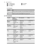 Предварительный просмотр 28 страницы Electrolux ESL 7310RO User Manual