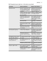 Preview for 33 page of Electrolux ESL2400RO User Manual