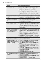 Preview for 18 page of Electrolux ESL4201LO User Manual