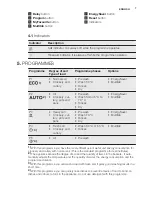 Preview for 7 page of Electrolux ESL4500LO User Manual