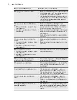 Preview for 16 page of Electrolux ESL5206LO Manual