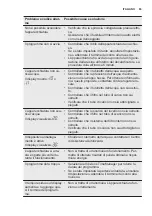 Preview for 65 page of Electrolux ESL5335LO User Manual