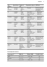 Предварительный просмотр 9 страницы Electrolux ESL69200RO User Manual