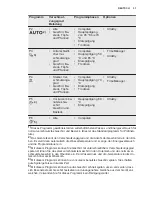 Preview for 31 page of Electrolux ESL7325RO User Manual