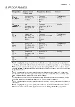 Preview for 7 page of Electrolux ESL7510RO User Manual