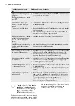 Preview for 64 page of Electrolux ESL7510RO User Manual