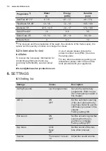 Предварительный просмотр 34 страницы Electrolux ESL7845RA User Manual