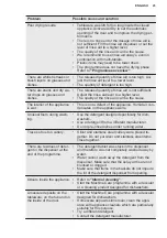 Preview for 23 page of Electrolux ESL79200RO User Manual