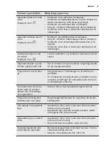 Preview for 21 page of Electrolux ESL8523RO User Manual