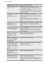 Preview for 22 page of Electrolux ESZ89300UW User Manual