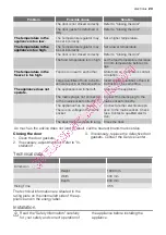 Preview for 23 page of Electrolux EUC23293W User Manual