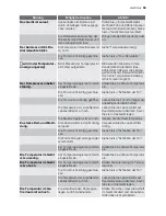 Preview for 53 page of Electrolux EUC25300W User Manual