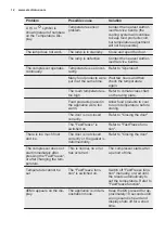 Preview for 12 page of Electrolux EUCP2245AW User Manual