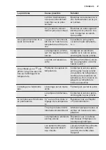 Preview for 27 page of Electrolux EUCP2245AW User Manual