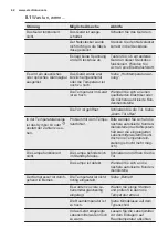 Preview for 42 page of Electrolux EUCP2245AW User Manual