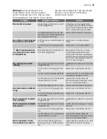 Preview for 33 page of Electrolux EUF27301W User Manual