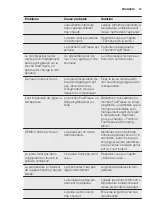 Preview for 47 page of Electrolux EUF2743AOW User Manual