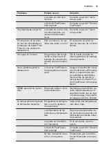 Предварительный просмотр 69 страницы Electrolux EUF2744AOW User Manual