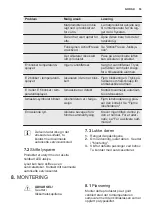 Предварительный просмотр 53 страницы Electrolux EUF2949GOW User Manual