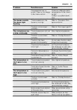 Preview for 33 page of Electrolux EUGP2244AW Manual