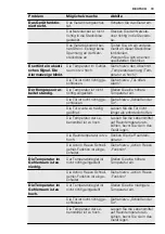 Preview for 79 page of Electrolux EUGP2244AW Manual