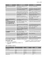 Preview for 45 page of Electrolux EUT6259 User Manual