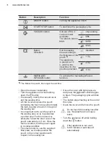 Предварительный просмотр 8 страницы Electrolux EVD14900 Instructions Manual