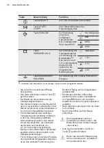 Предварительный просмотр 36 страницы Electrolux EVD14900 Instructions Manual